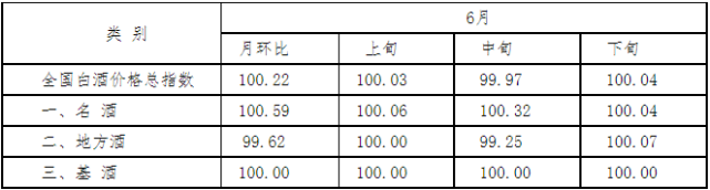 6月，全国白酒商品批发价格上涨7.33%。其中，名酒上涨9.56%；