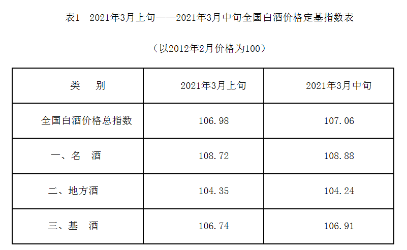 3月中旬全国白酒商品批发价格上涨7.06%，市场竞争不断加剧