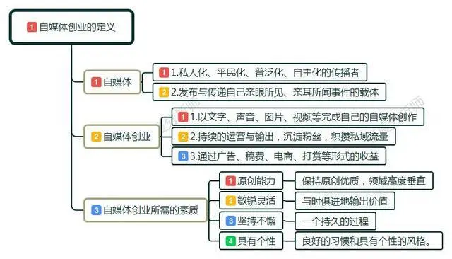 创业媒体有哪些_自媒体创业_创业媒体专业就业前景