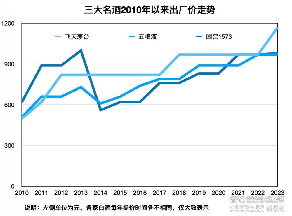 茅台留下的涨价考题：五粮液们该不该跟？