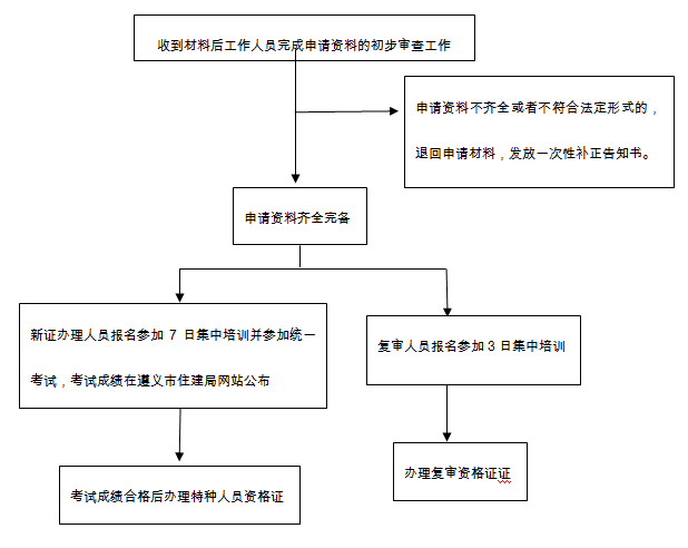 塔吊证具体怎么办理？