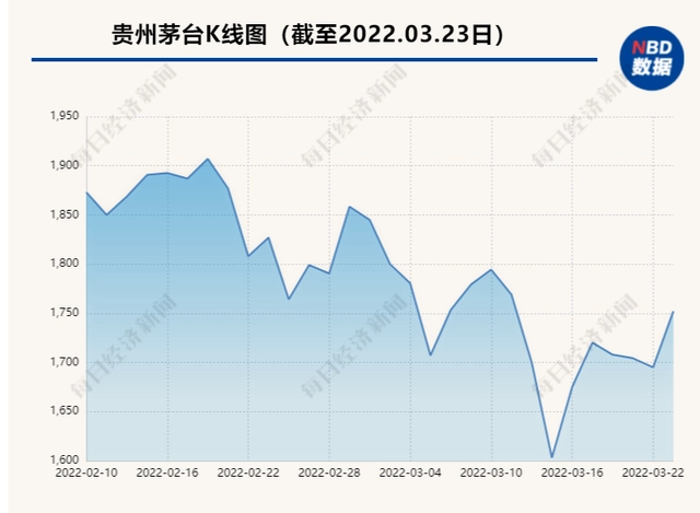 进入白酒销售淡季飞天茅台批发价跌破2700元/瓶