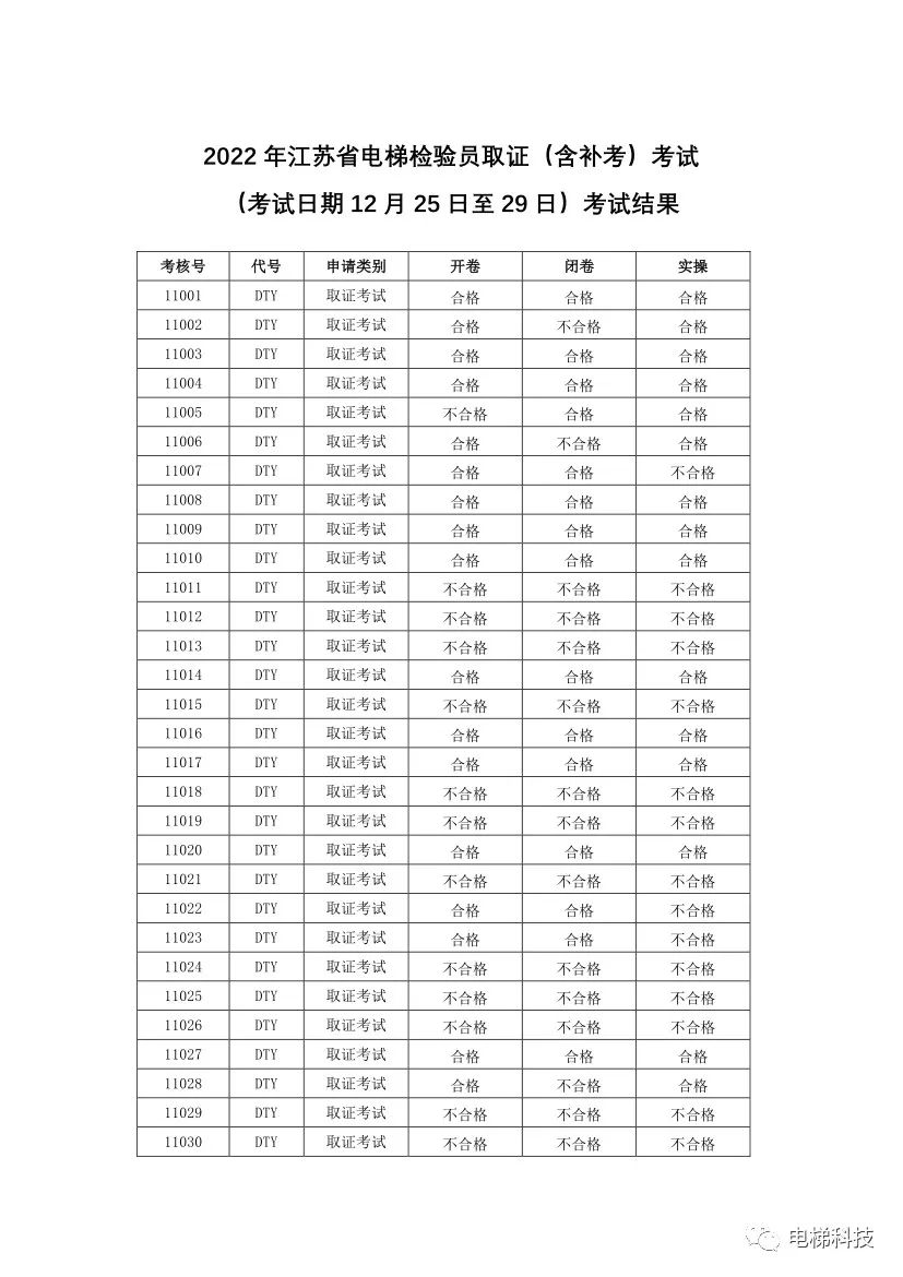 2022年江苏省电梯检验员取证（含补考）考试合格率25.32%