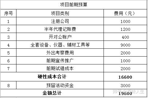 创业项目商业计划书_创业项目的选择_创业项目