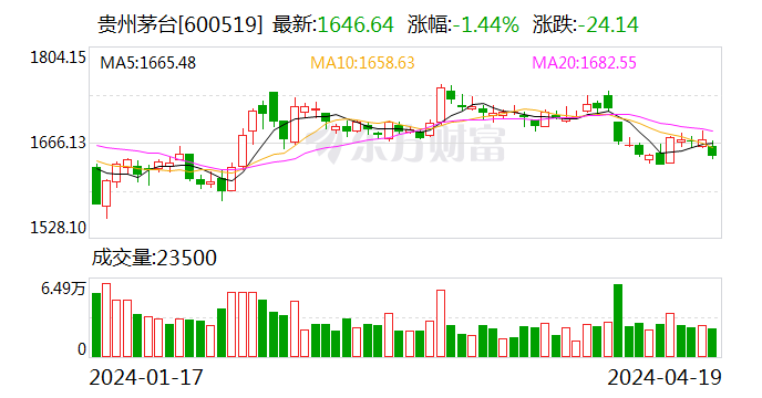 飞天茅台批发参考价再跌至2510元，茅台称目前动销情况良好