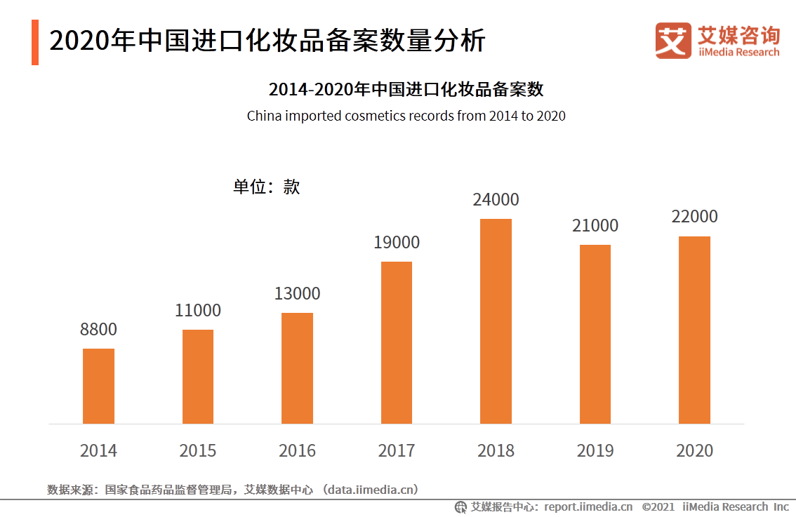 2020年中国进口化妆品备案数量分析