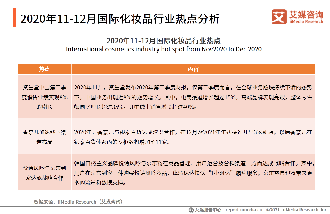 2020年11-12月国际化妆品行业热点分析