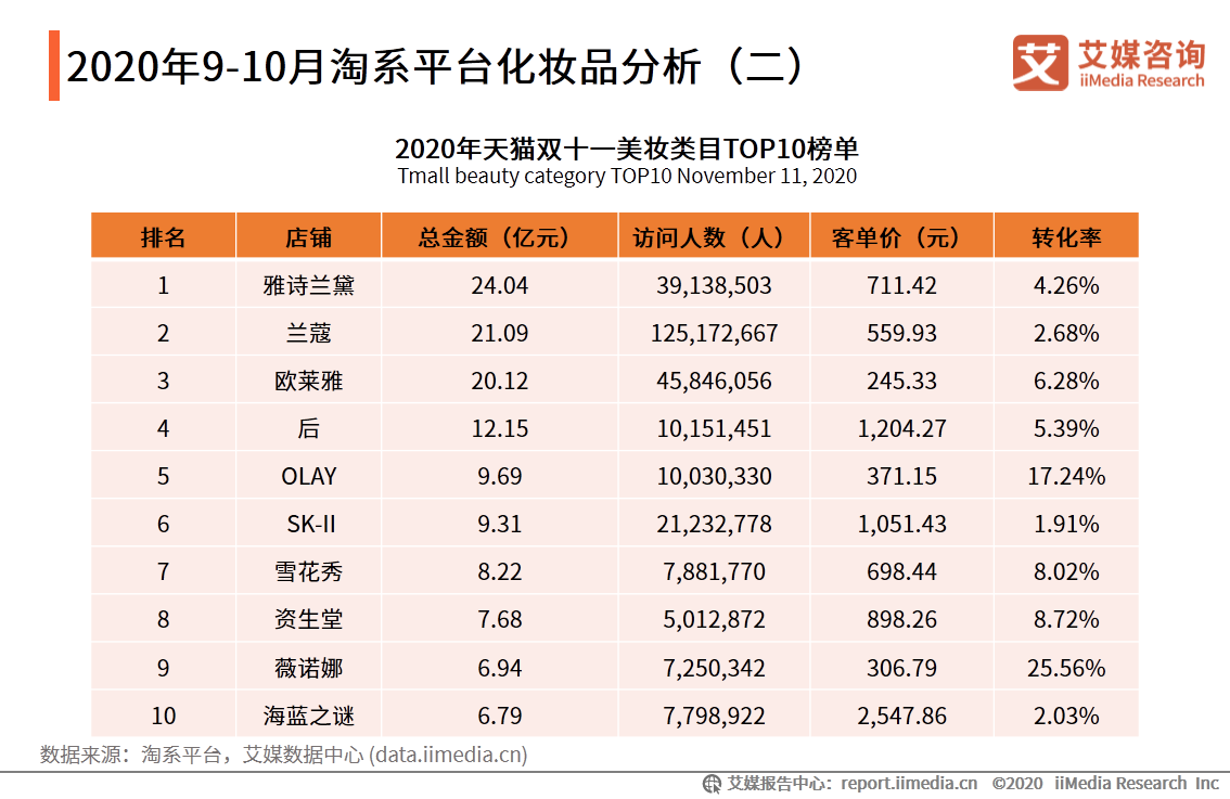 2020年9-10月淘系平台化妆品分析(二)