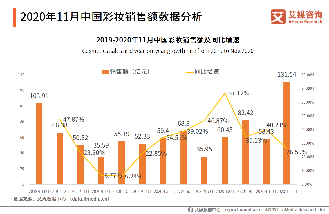 2020年11月中国彩妆销售额数据分析