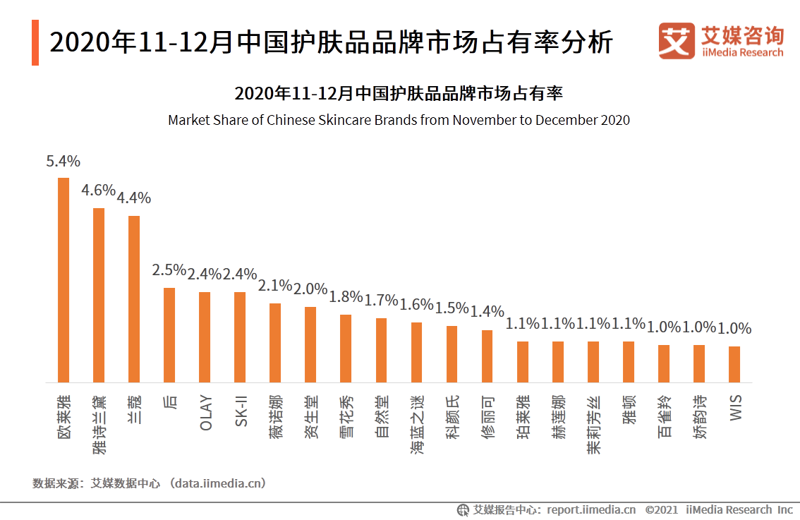 2020年11-12月中国护肤品品牌市场占有率分析