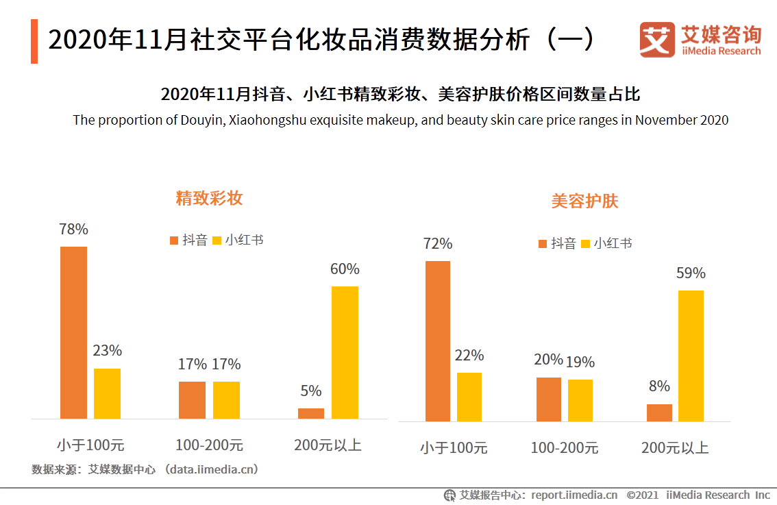 2020年11月社交平台化妆品消费数据分析(一)