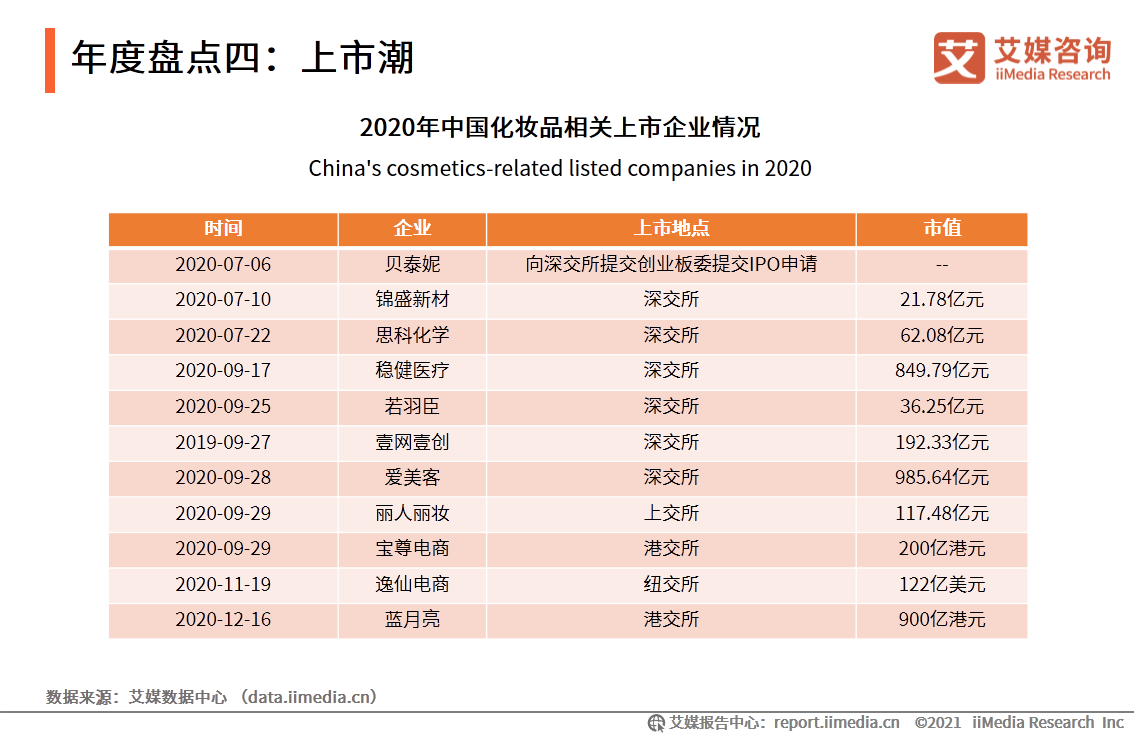 年度盘点四：上市潮