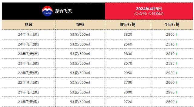 飞天茅台批发参考价再次下探 有平台卖价低于2500元