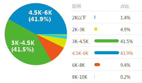 电梯安全员工资水平说明