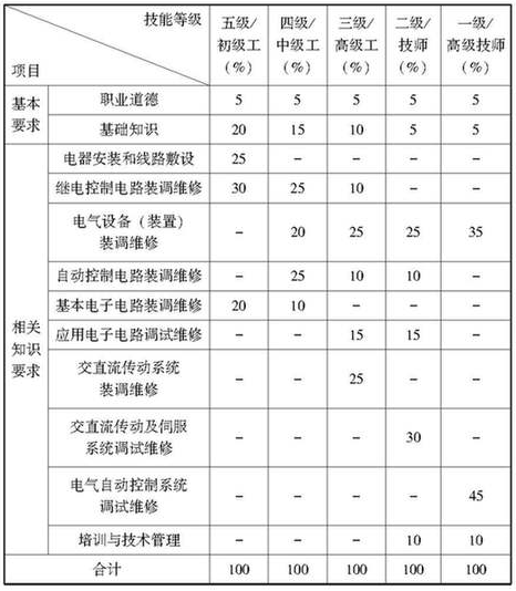 理论知识权重表@chinaadec.com