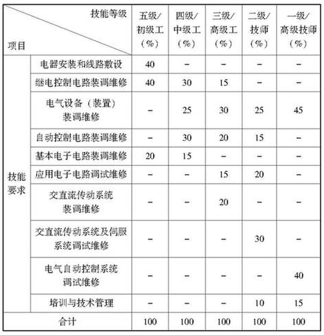 技能要求权重表@chinaadec.com