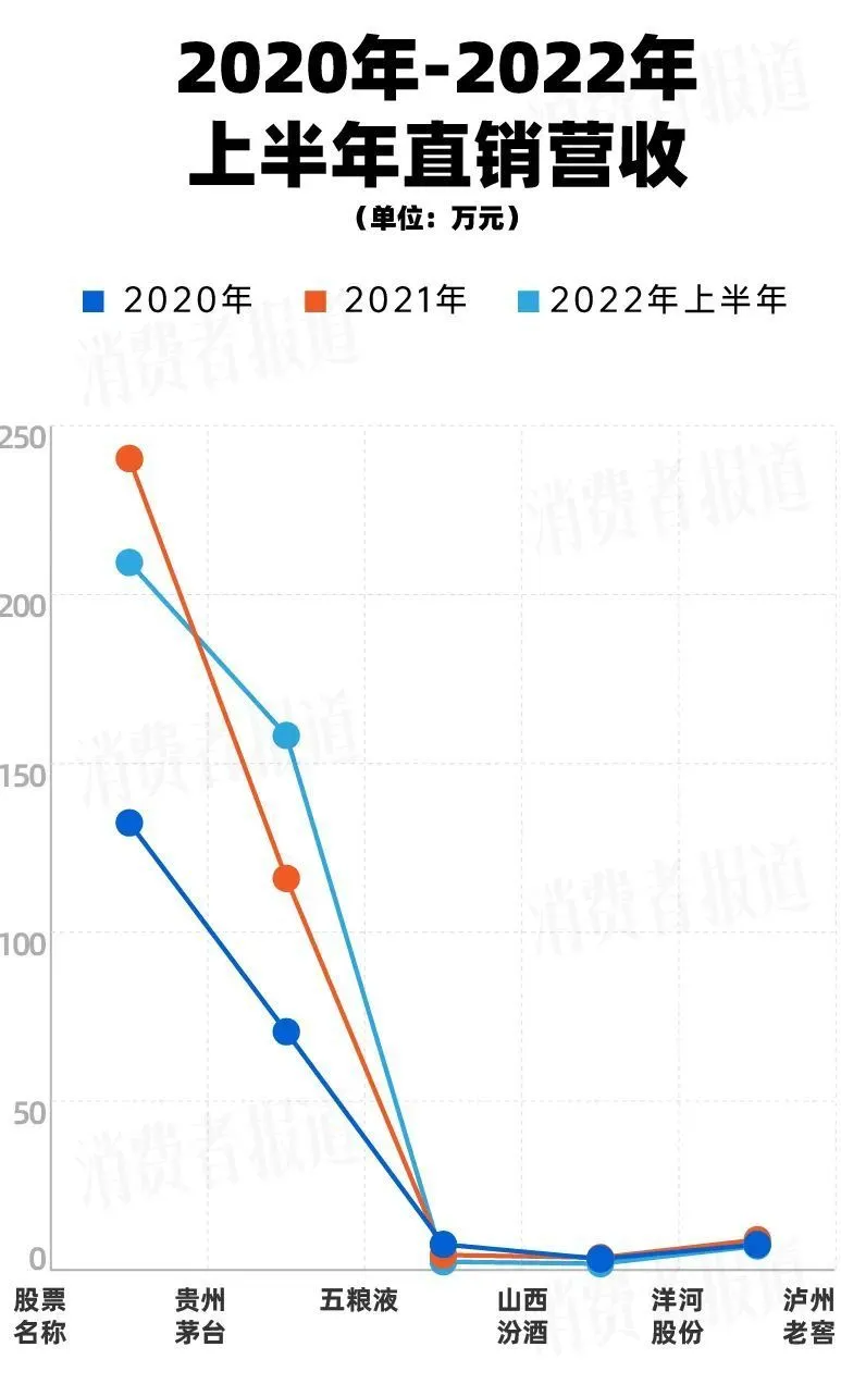 茅台“下凡”，白酒品牌自建直销渠道是个好策略吗？