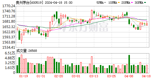 飞天茅台降价幅度加大？批发参考价下探至2510元/瓶 公司回应