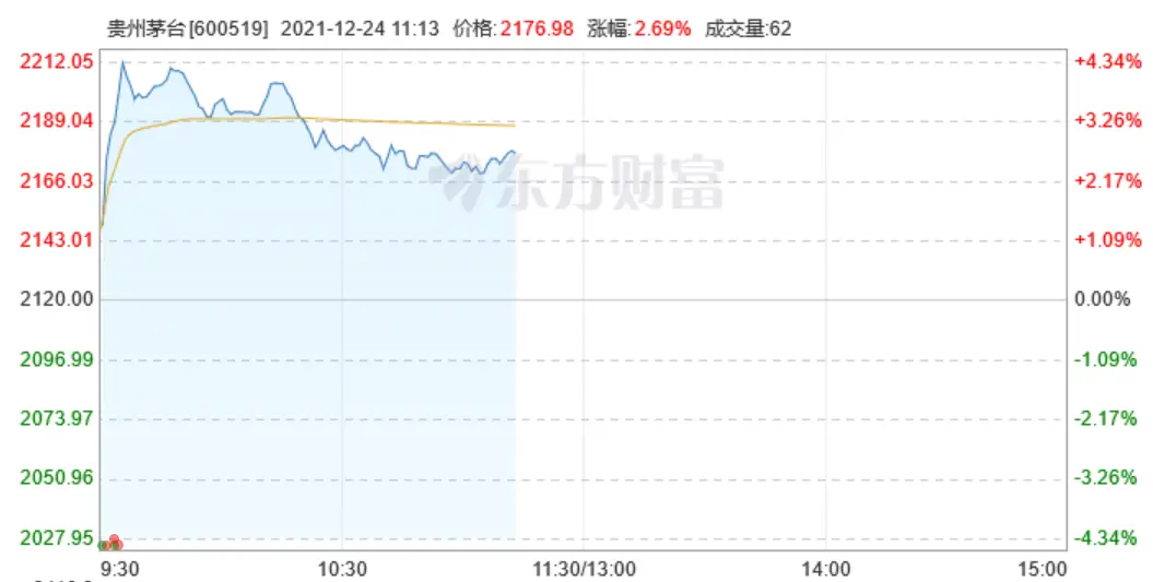 飞天茅台再传上调出厂价股价应声涨4%，茅台方面否认称“不属实”