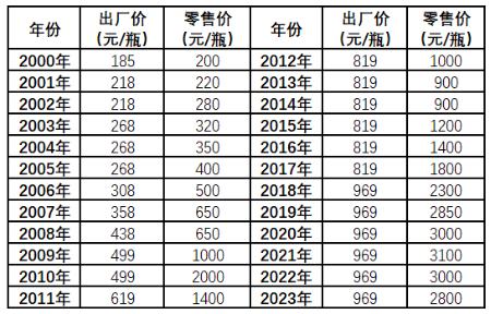 飞天茅台出厂价涨20% 经销商：对零售暂时没影响 现在价格在往下走