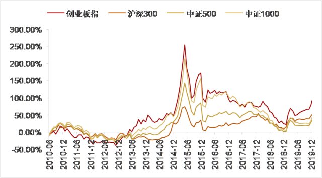 创业板指_板创业指数_什么是创业板指