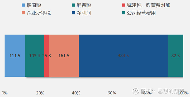 拆解一瓶茅台酒的利润构成，看看茅台的涨价空间？