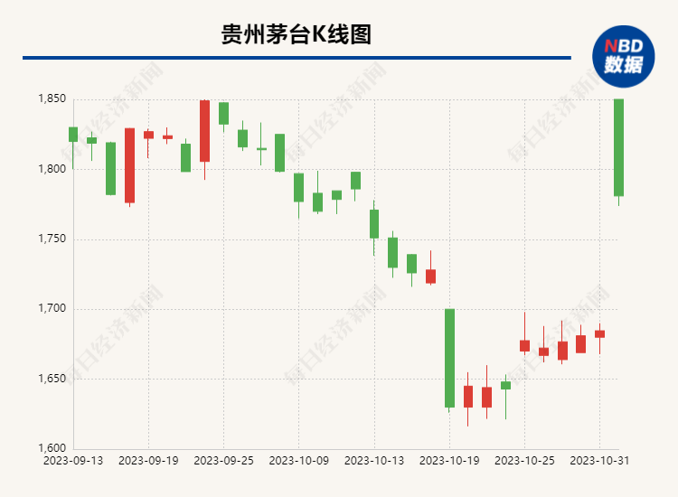 时隔6年茅台再提价，能否带动白酒股“飞天”？有经销商开始囤货观望了……