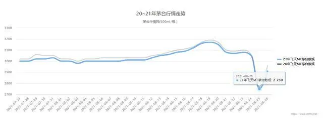 风口浪尖上的飞天茅台：价格突降420元，又反弹逼近3000元