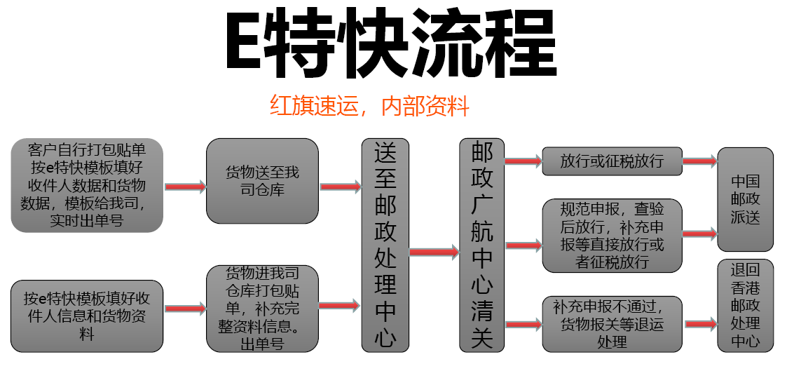 香港e特快流程-红旗速运