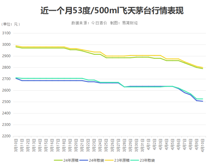 飞天茅台跌破2500元，被新品巽风背刺了