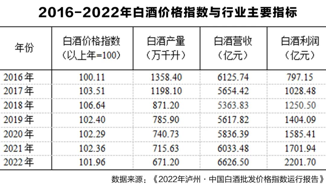 2022名酒、地方酒和基酒批发价格指数发生了这些变化，折射出什么？