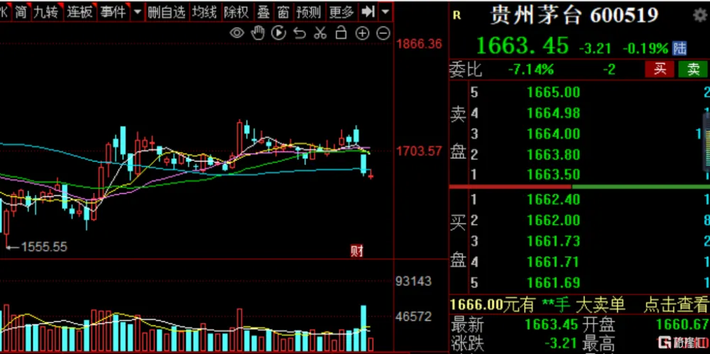 逼近2500元/瓶！飞天茅台“降价”引股市震动，市场怎么看？