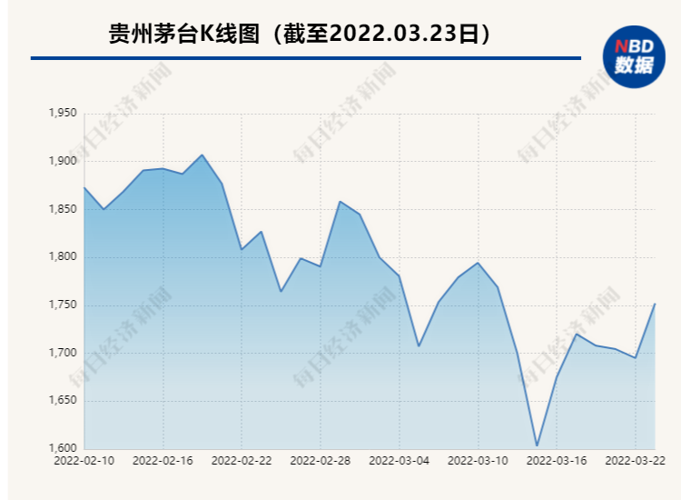 销售淡季茅台酒批发价再度回落 股价一度失守1700元 各方怎么看？