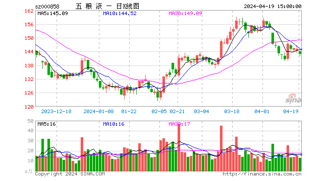 五粮液普五批发价破700元创近3年新高 明年还要减量约20%