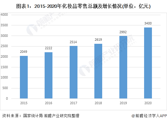 图表1：2015-2020年化妆品零售总额及增长情况(单位：亿元)