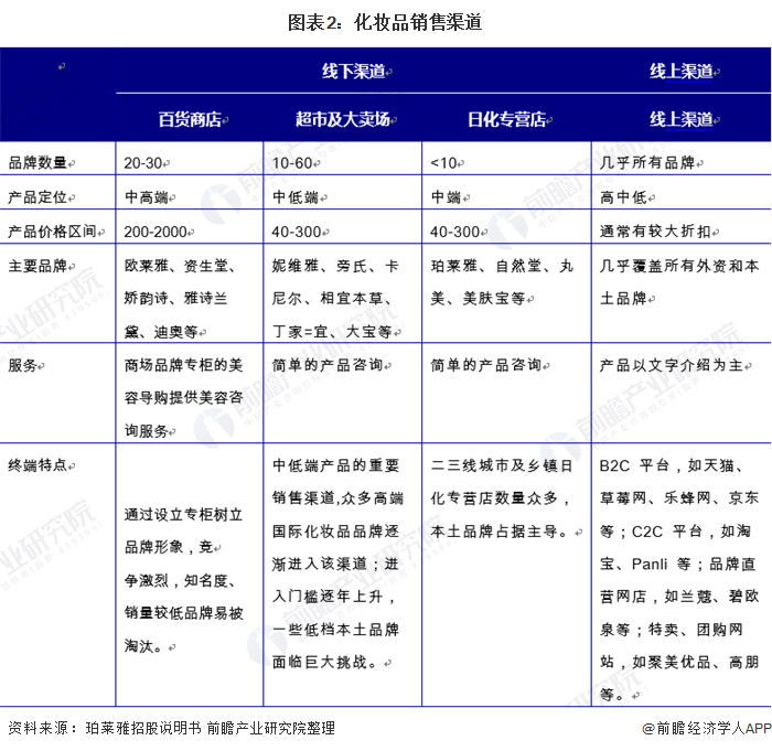 图表2：化妆品销售渠道