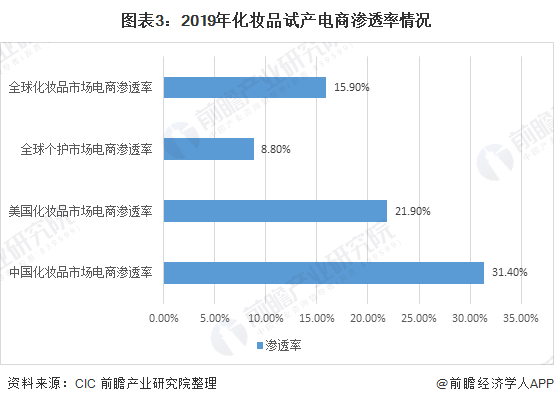 图表3：2019年化妆品试产电商渗透率情况