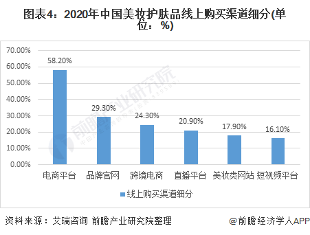 图表4：2020年中国美妆护肤品线上购买渠道细分(单位：%)