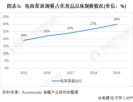 图表5：电商渠道规模占化妆品总体规模情况(单位：%)