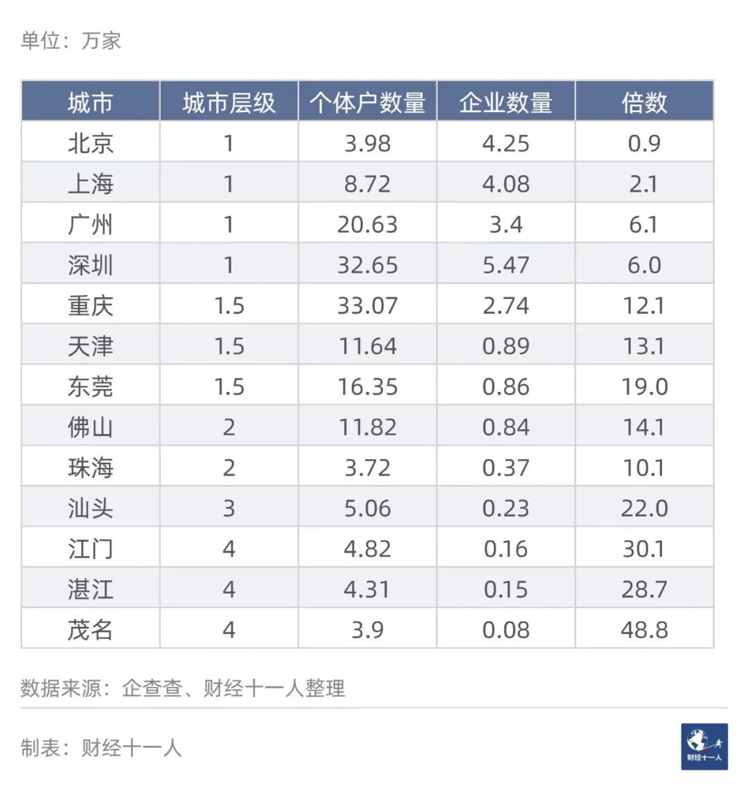 表1：直辖市和广东代表性城市中餐饮个体户数量与企业数量的对比