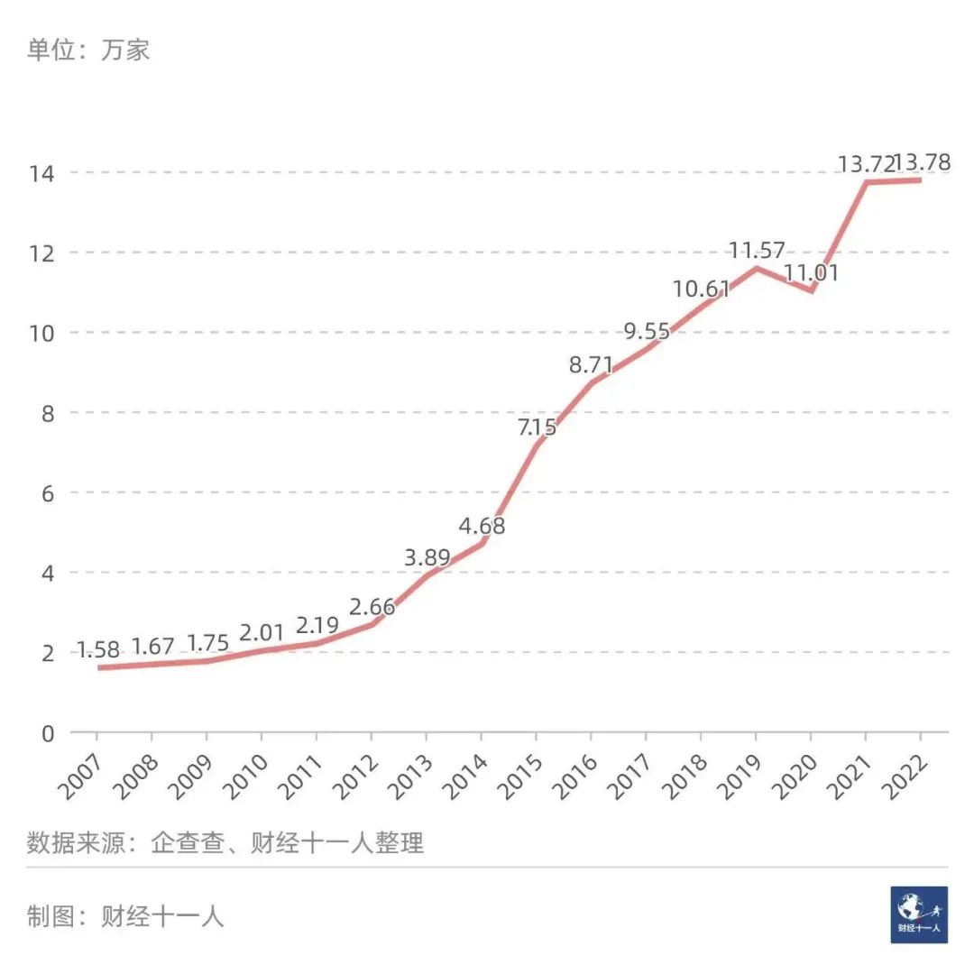 图2: 2007年以来，全国每年新注册的餐饮企业数量