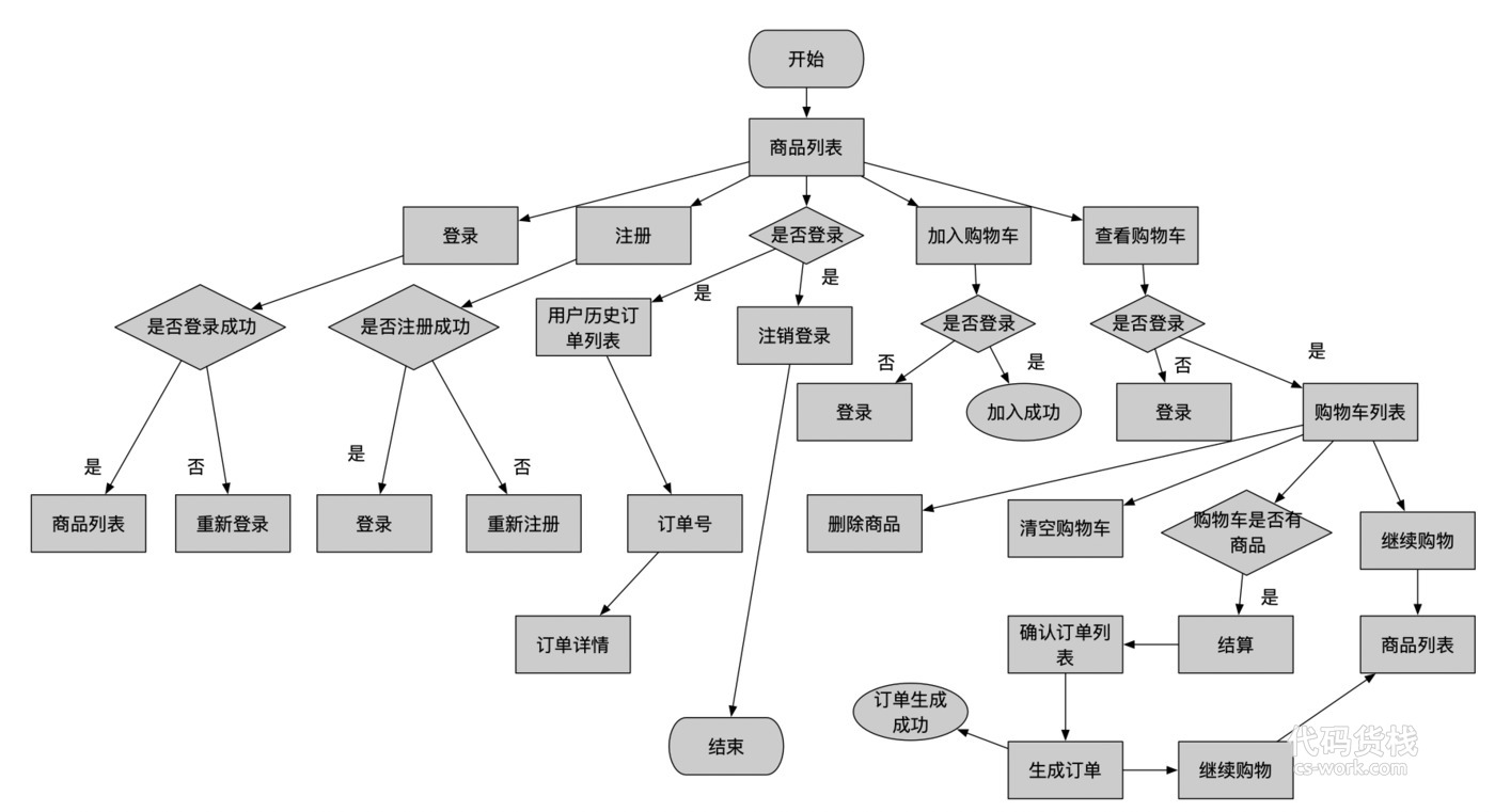 javaweb课程设计-服装购物网站的课程设计