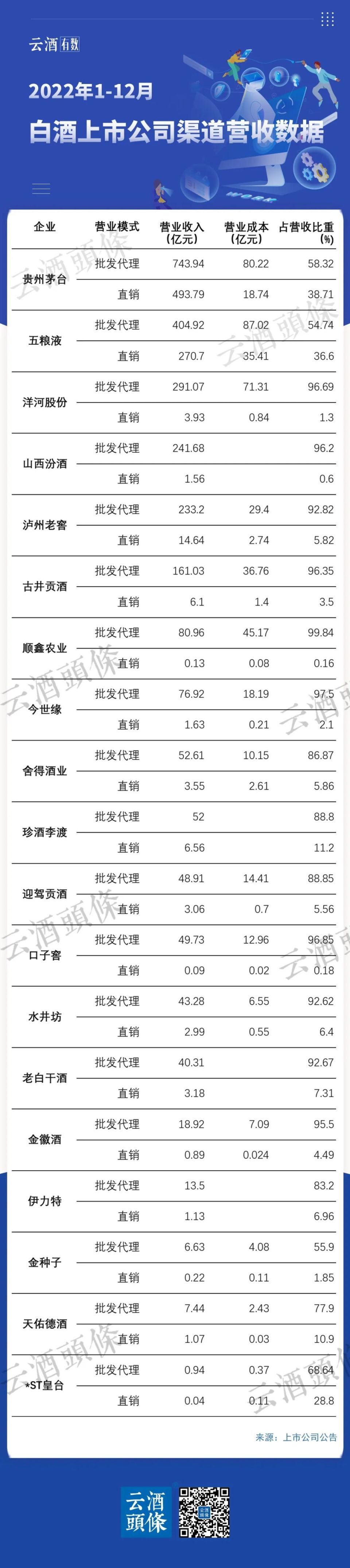 名酒拼直销，白酒渠道加速洗牌丨财报的