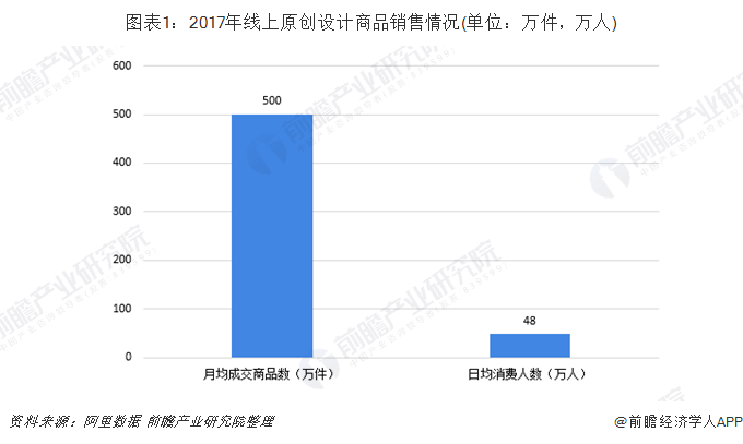 图表1：2017年线上原创设计商品销售情况(单位：万件，万人)