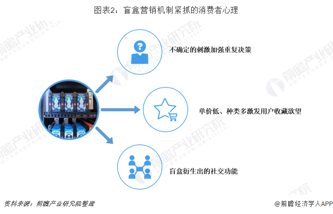 图表2：盲盒营销机制紧抓的消费者心理