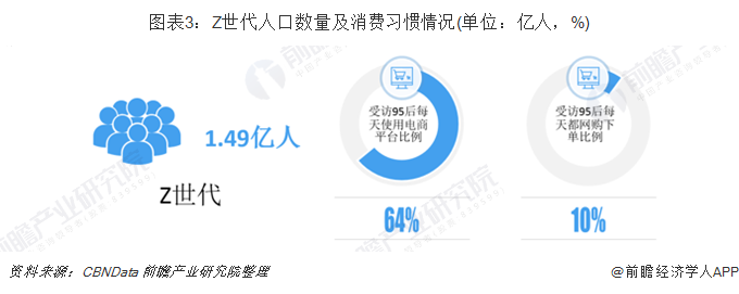 图表3：Z世代人口数量及消费习惯情况(单位：亿人，%)