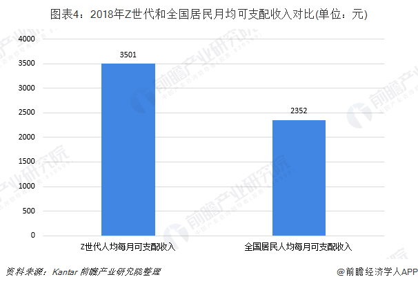 图表4：2018年Z世代和全国居民月均可支配收入对比(单位：元)