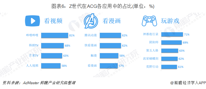 图表6：Z世代在ACG各应用中的占比(单位：%)