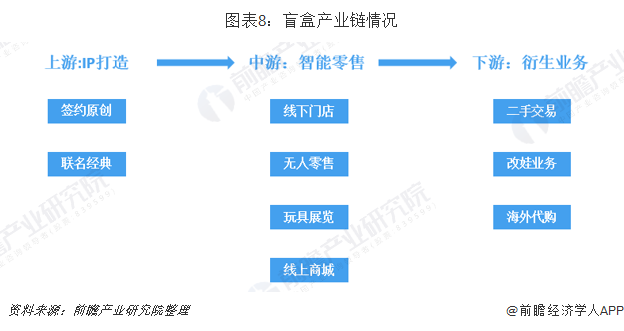 图表8：盲盒产业链情况