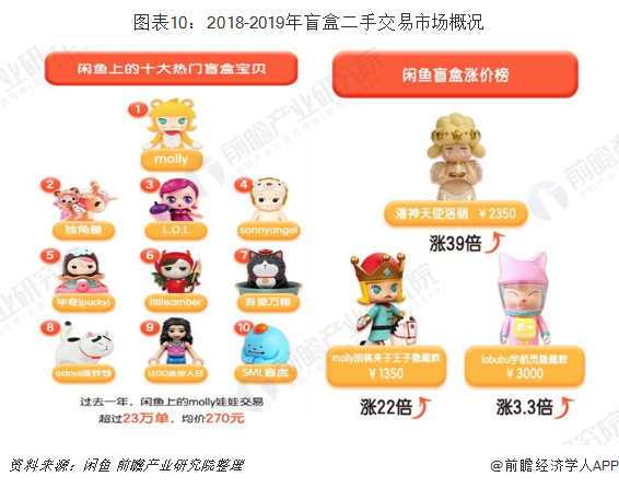 图表10：2018-2019年盲盒二手交易市场概况